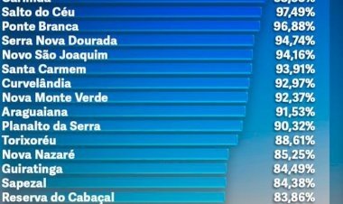 Novo São Joaquim é ‘top 6’ em alfabetização em Mato Grosso