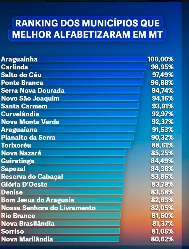 Novo São Joaquim é ‘top 6’ em alfabetização em Mato Grosso